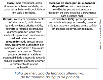 40% das piscinas novas no Brasil usam tratamentos alternativos de água, entre  eles, ozônio e ionização 